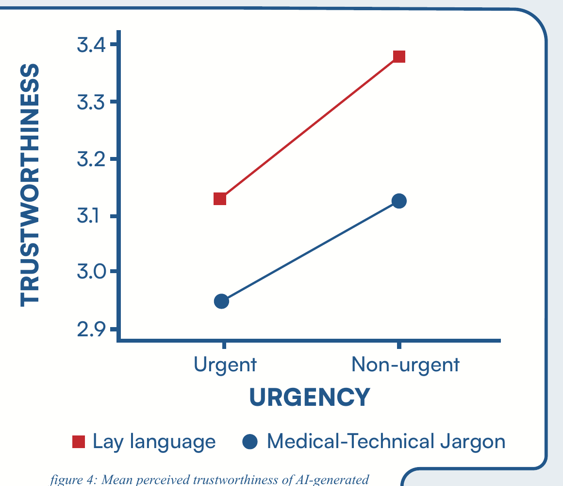 High-resolution line chart comparing trustworthiness across urgent and non-urgent scenarios using lay and medical-technical language