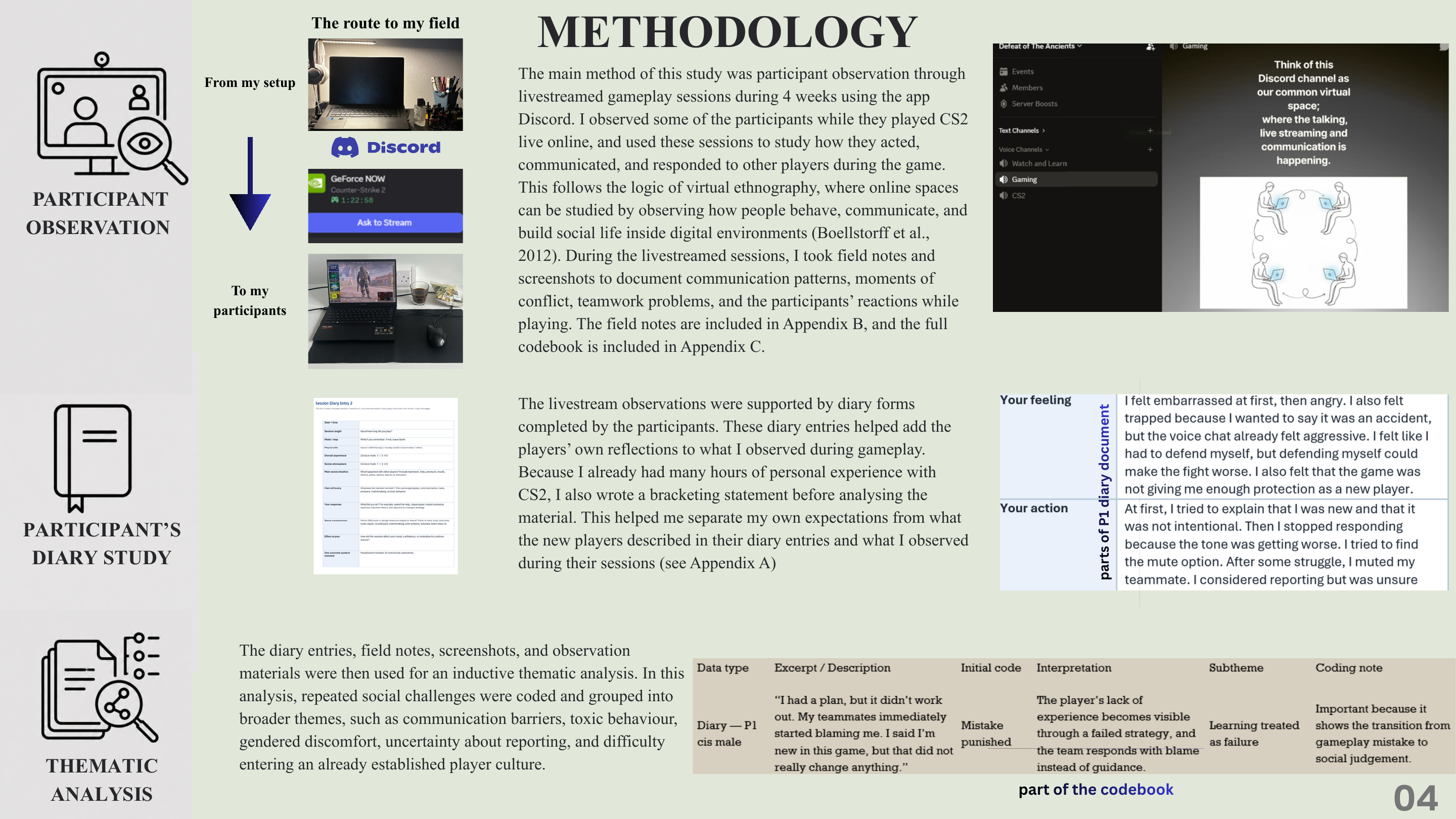 Full methodology page from the pictorial paper showing participant observation, diary study, and thematic analysis materials